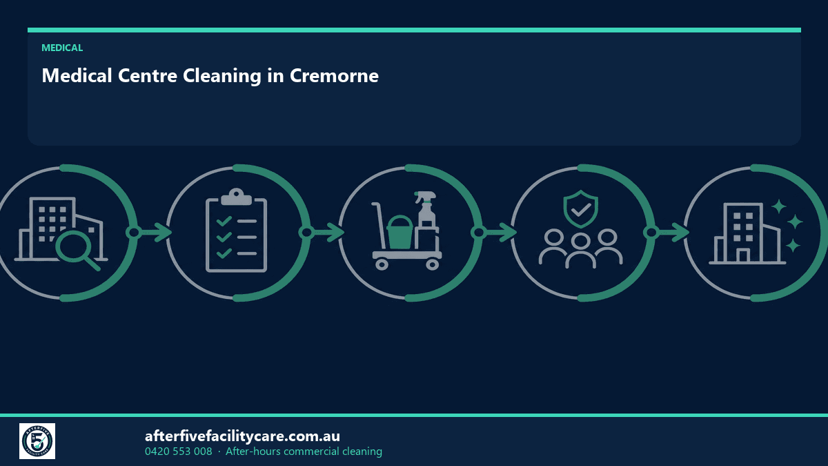 Infographic: Medical Centre Cleaning in Cremorne