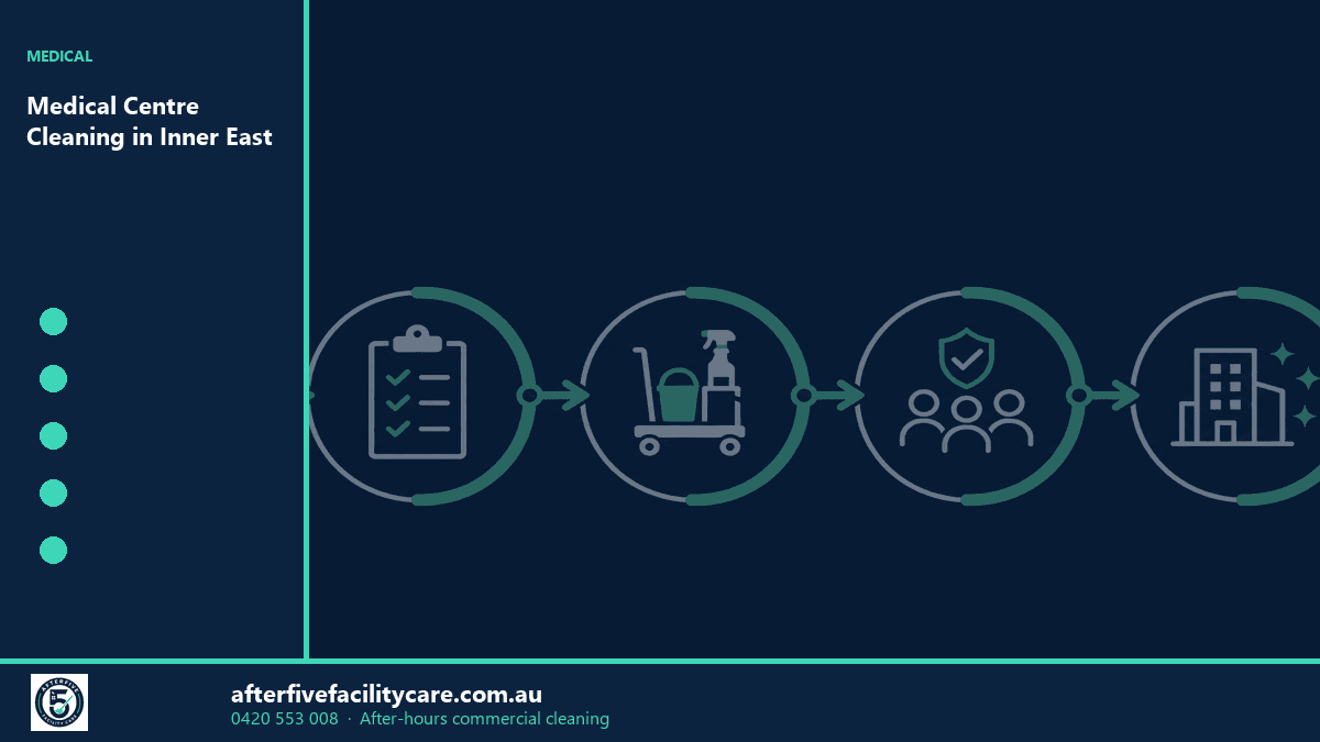 Infographic: Medical Centre Cleaning in Inner East