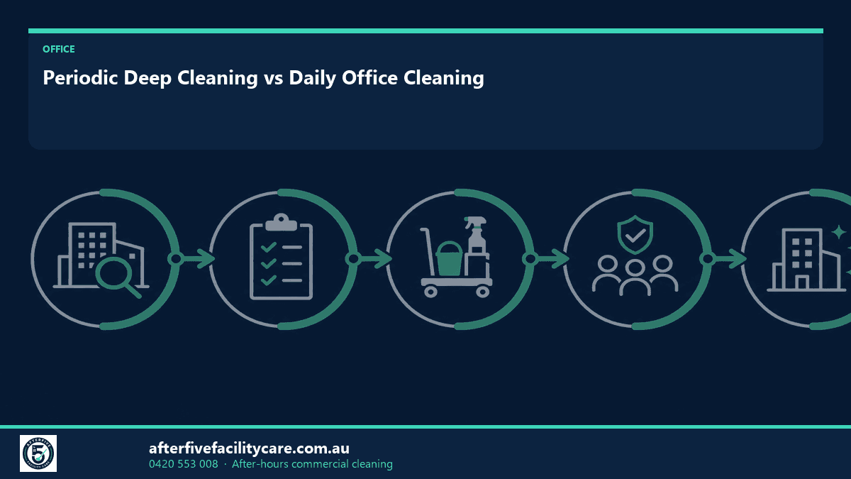 Infographic: Periodic Deep Cleaning vs Daily Office Cleaning